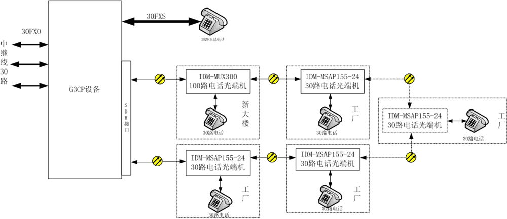 方案四、<a href=http://m.fxj8bt.cn/<a href=http://m.fxj8bt.cn/MSTP/ target=_blank class=infotextkey>MSTP</a>_PCM/589.html target=_blank class=infotextkey>SDH+PCM一體機</a>提供環網保護功能.jpg